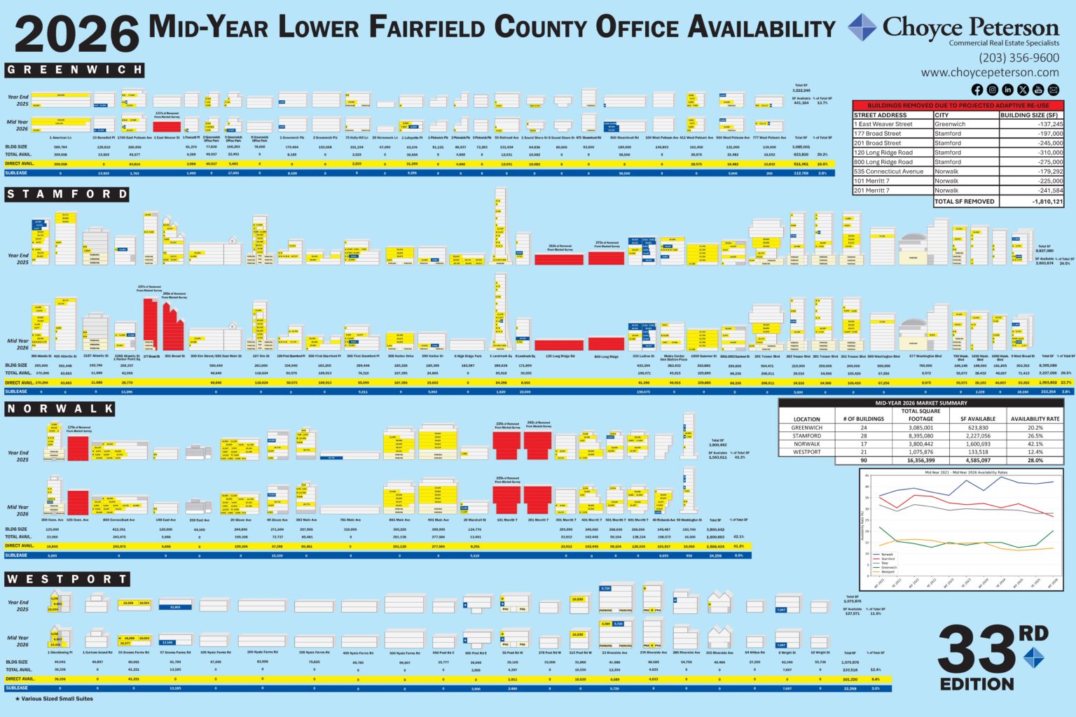 Mid-Year 2026 Lower Fairfield County office market survey showing Class A office availability.